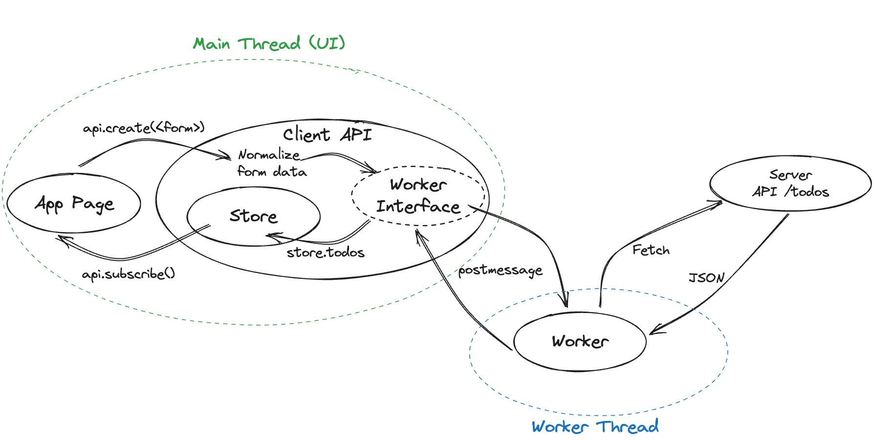 CRUD Post transaction with JavaScript and Client side State Management