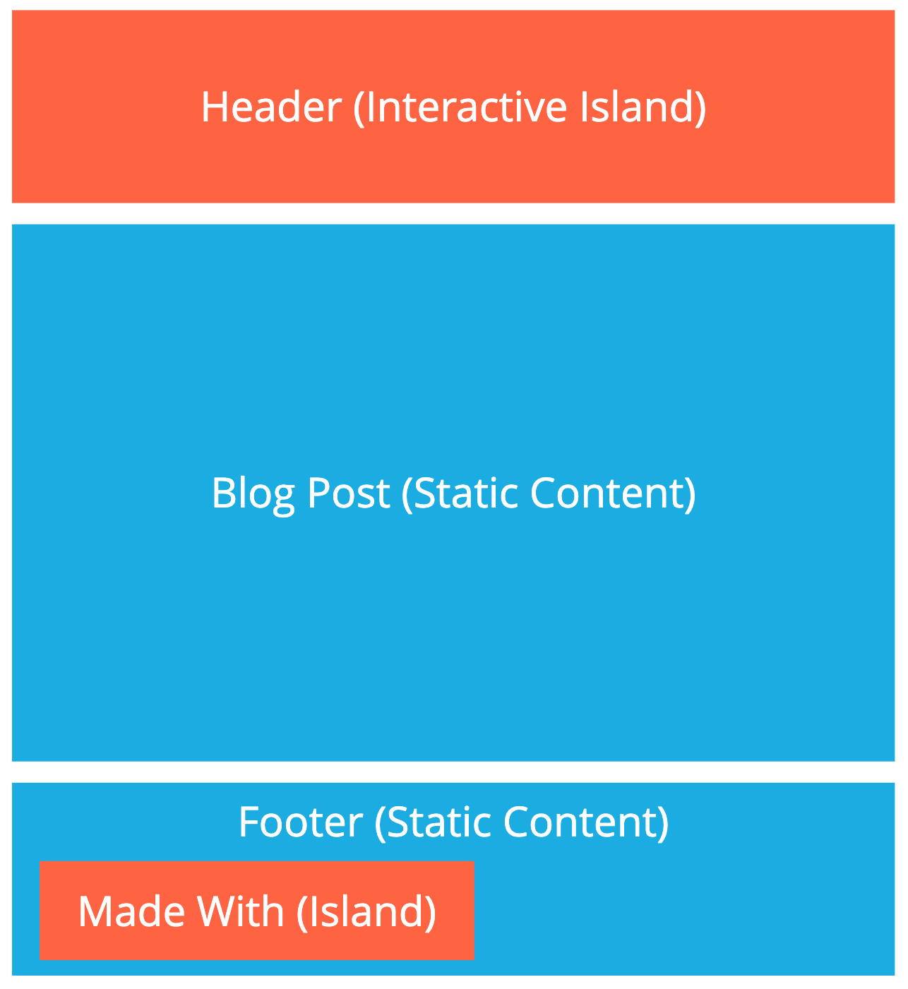 page structure