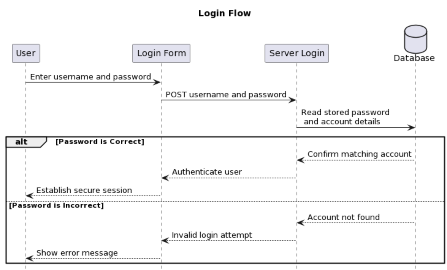 Login Flow